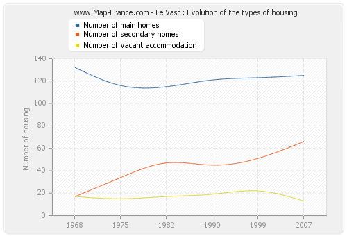 Le Vast : Evolution of the types of housing